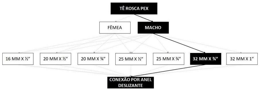 Árvore de fatores da composição SINAPI 104562 — diagrama oficial de variantes do serviço