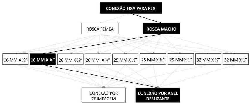 Árvore de fatores da composição SINAPI 104563 — diagrama oficial de variantes do serviço