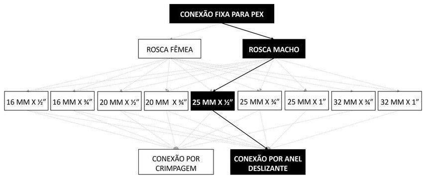Árvore de fatores da composição SINAPI 104564 — diagrama oficial de variantes do serviço