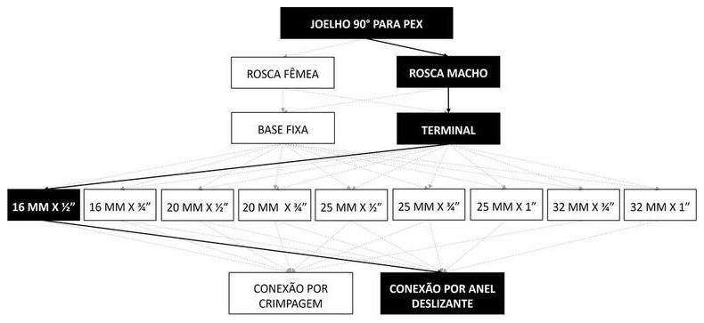 Árvore de fatores da composição SINAPI 104566 — diagrama oficial de variantes do serviço