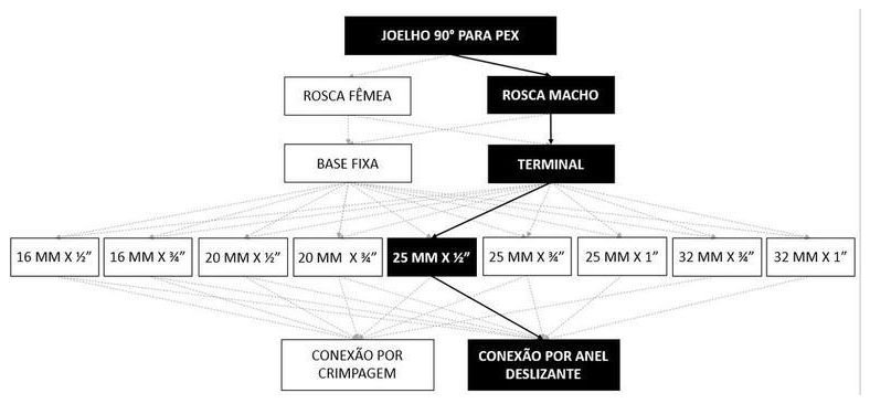 Árvore de fatores da composição SINAPI 104568 — diagrama oficial de variantes do serviço
