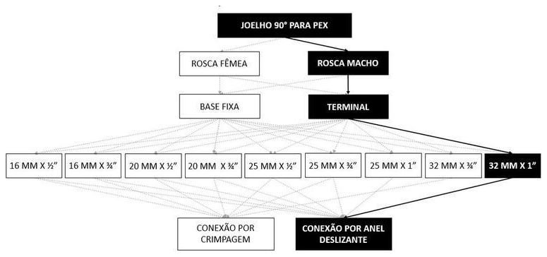 Árvore de fatores da composição SINAPI 104570 — diagrama oficial de variantes do serviço