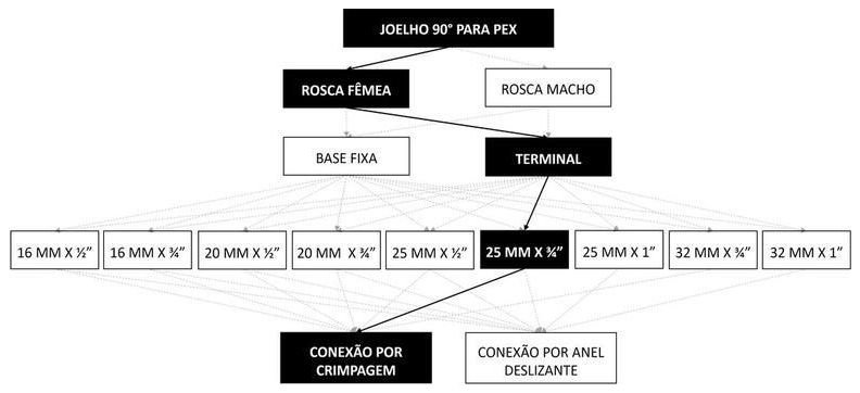 Árvore de fatores da composição SINAPI 104571 — diagrama oficial de variantes do serviço