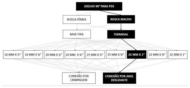 Árvore de fatores da composição SINAPI 104572 — diagrama oficial de variantes do serviço
