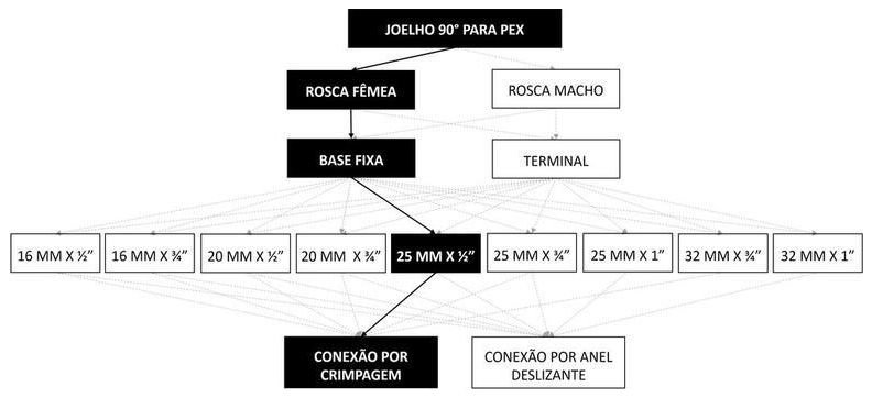 Árvore de fatores da composição SINAPI 104573 — diagrama oficial de variantes do serviço