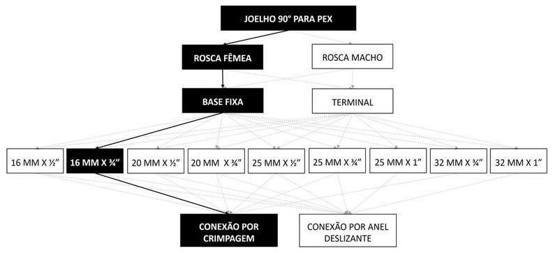 Árvore de fatores da composição SINAPI 104574 — diagrama oficial de variantes do serviço
