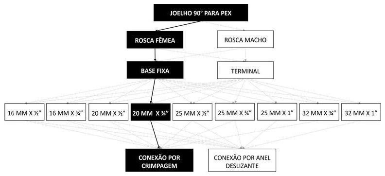 Árvore de fatores da composição SINAPI 104575 — diagrama oficial de variantes do serviço