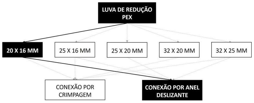 Árvore de fatores da composição SINAPI 104576 — diagrama oficial de variantes do serviço