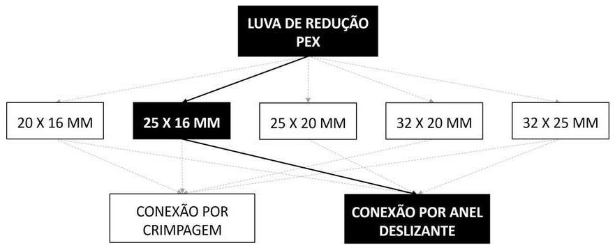 Árvore de fatores da composição SINAPI 104577 — diagrama oficial de variantes do serviço