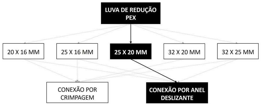Árvore de fatores da composição SINAPI 104578 — diagrama oficial de variantes do serviço