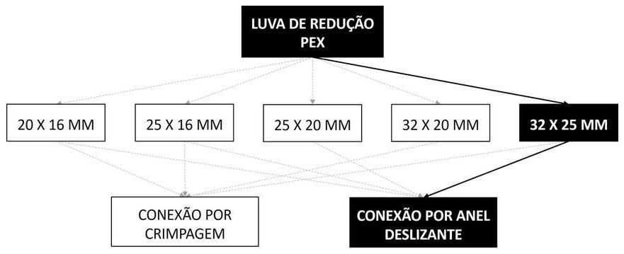 Árvore de fatores da composição SINAPI 104579 — diagrama oficial de variantes do serviço