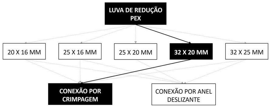 Árvore de fatores da composição SINAPI 104580 — diagrama oficial de variantes do serviço