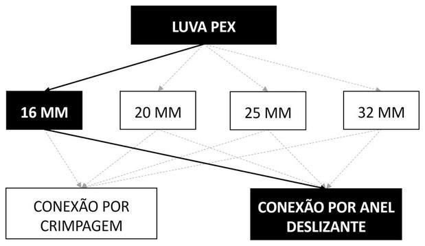 Árvore de fatores da composição SINAPI 104581 — diagrama oficial de variantes do serviço