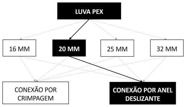 Árvore de fatores da composição SINAPI 104582 — diagrama oficial de variantes do serviço