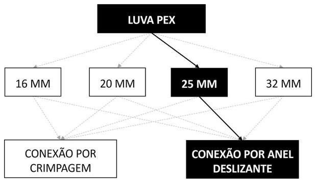 Árvore de fatores da composição SINAPI 104583 — diagrama oficial de variantes do serviço