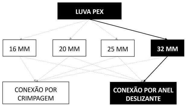 Árvore de fatores da composição SINAPI 104584 — diagrama oficial de variantes do serviço