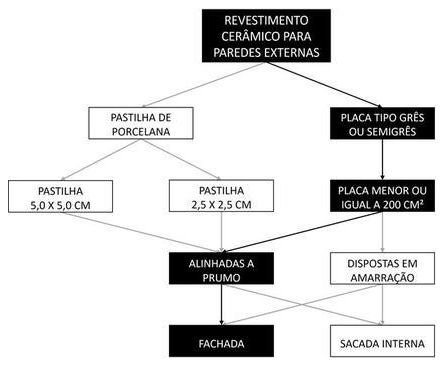 Árvore de fatores da composição SINAPI 104588 — diagrama oficial de variantes do serviço
