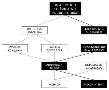 Árvore de fatores da composição SINAPI 104589 — diagrama oficial de variantes do serviço
