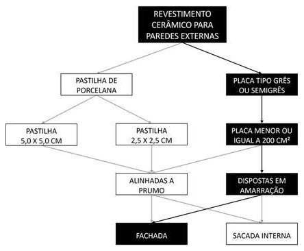 Árvore de fatores da composição SINAPI 104590 — diagrama oficial de variantes do serviço