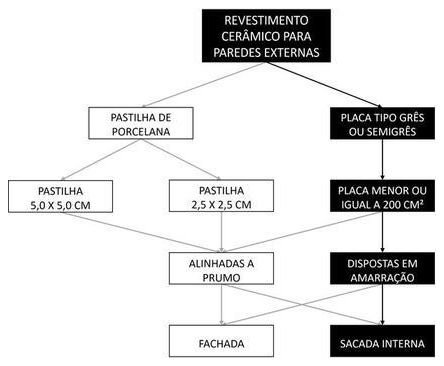 Árvore de fatores da composição SINAPI 104591 — diagrama oficial de variantes do serviço