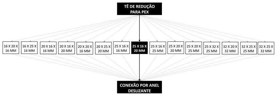 Árvore de fatores da composição SINAPI 104592 — diagrama oficial de variantes do serviço