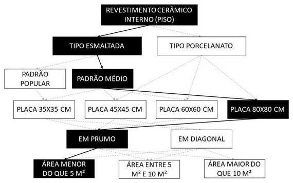 Árvore de fatores da composição SINAPI 104593 — diagrama oficial de variantes do serviço