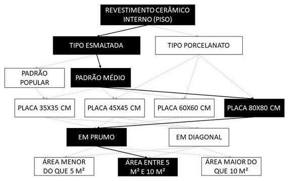 Árvore de fatores da composição SINAPI 104594 — diagrama oficial de variantes do serviço