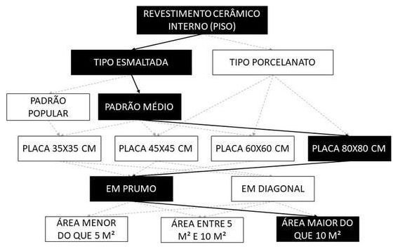 Árvore de fatores da composição SINAPI 104595 — diagrama oficial de variantes do serviço