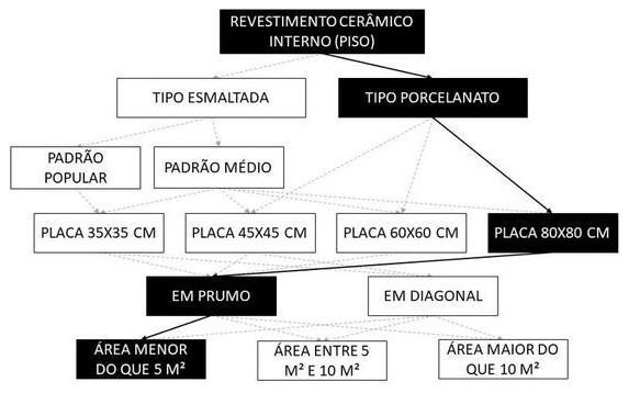 Árvore de fatores da composição SINAPI 104596 — diagrama oficial de variantes do serviço