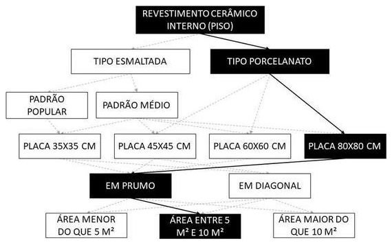 Árvore de fatores da composição SINAPI 104597 — diagrama oficial de variantes do serviço