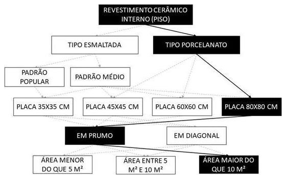 Árvore de fatores da composição SINAPI 104598 — diagrama oficial de variantes do serviço