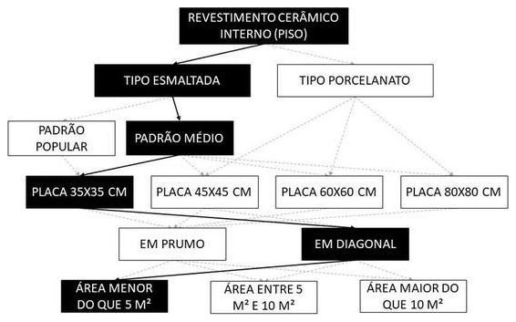 Árvore de fatores da composição SINAPI 104599 — diagrama oficial de variantes do serviço