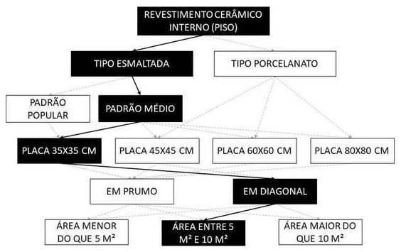 Árvore de fatores da composição SINAPI 104601 — diagrama oficial de variantes do serviço