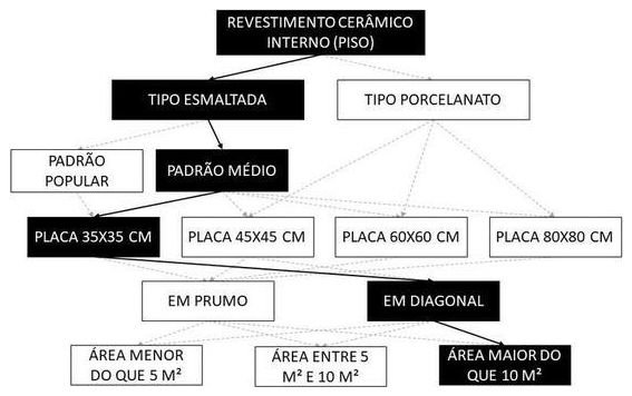 Árvore de fatores da composição SINAPI 104603 — diagrama oficial de variantes do serviço