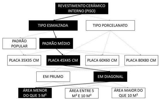Árvore de fatores da composição SINAPI 104605 — diagrama oficial de variantes do serviço