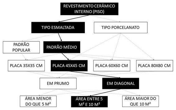 Árvore de fatores da composição SINAPI 104606 — diagrama oficial de variantes do serviço