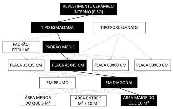 Árvore de fatores da composição SINAPI 104607 — diagrama oficial de variantes do serviço
