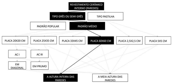 Árvore de fatores da composição SINAPI 104611 — diagrama oficial de variantes do serviço