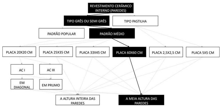 Árvore de fatores da composição SINAPI 104612 — diagrama oficial de variantes do serviço