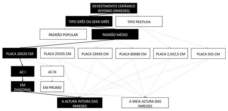 Árvore de fatores da composição SINAPI 104613 — diagrama oficial de variantes do serviço