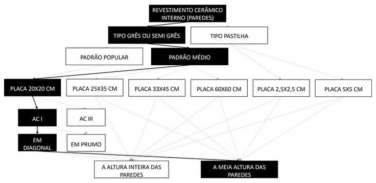 Árvore de fatores da composição SINAPI 104614 — diagrama oficial de variantes do serviço