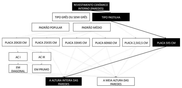 Árvore de fatores da composição SINAPI 104615 — diagrama oficial de variantes do serviço