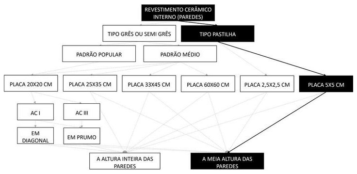 Árvore de fatores da composição SINAPI 104617 — diagrama oficial de variantes do serviço