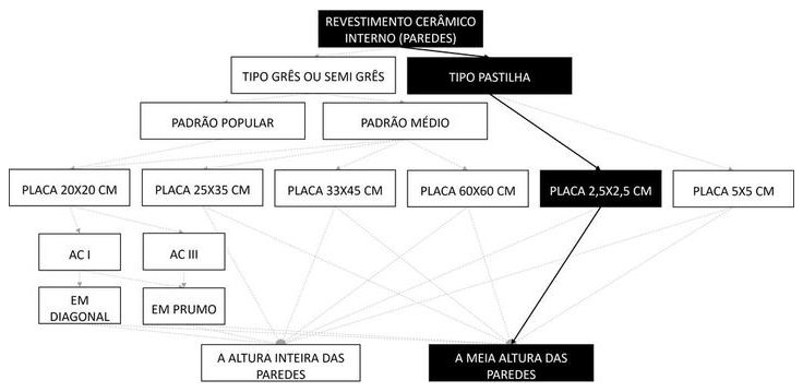Árvore de fatores da composição SINAPI 104618 — diagrama oficial de variantes do serviço