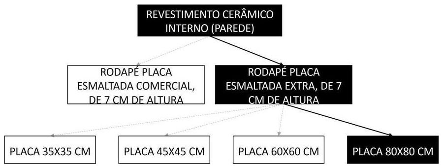 Árvore de fatores da composição SINAPI 104619 — diagrama oficial de variantes do serviço