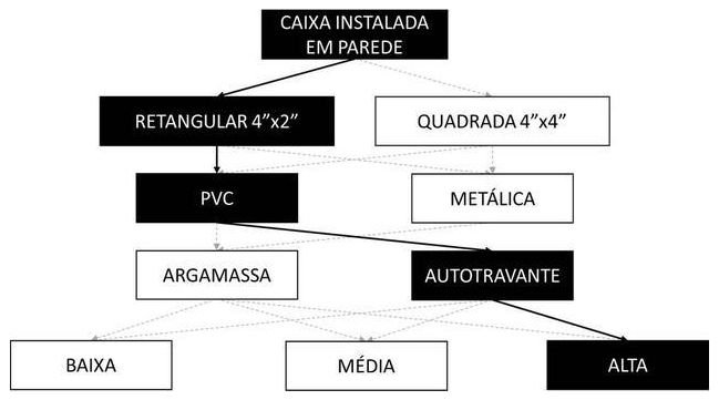 Árvore de fatores da composição SINAPI 104620 — diagrama oficial de variantes do serviço