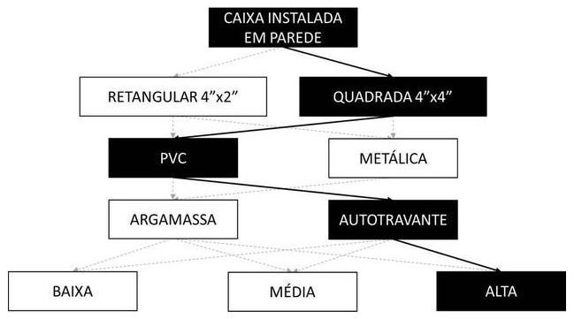 Árvore de fatores da composição SINAPI 104621 — diagrama oficial de variantes do serviço