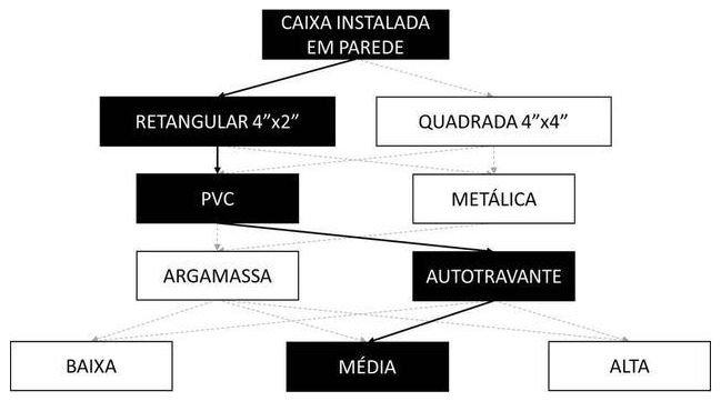 Árvore de fatores da composição SINAPI 104622 — diagrama oficial de variantes do serviço