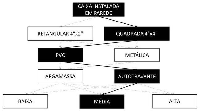 Árvore de fatores da composição SINAPI 104623 — diagrama oficial de variantes do serviço