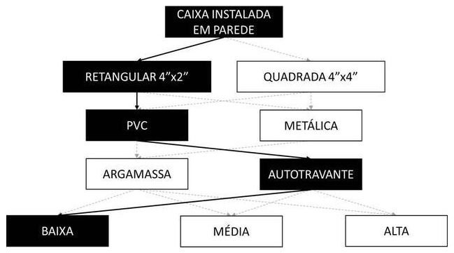 Árvore de fatores da composição SINAPI 104624 — diagrama oficial de variantes do serviço